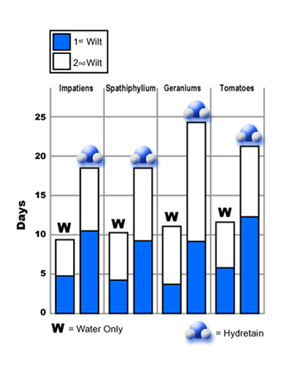 chart of hydretain watering in nursery-greenhouse
